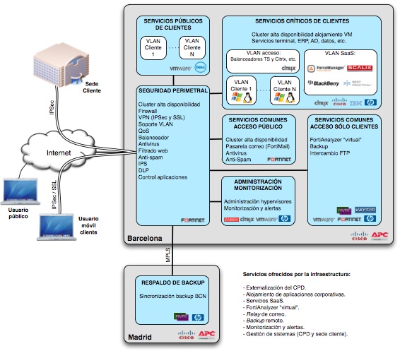 Esquema funcional del CPD de TecVD (equipos de Fortinet, Fujitsu, IBM, HP, Cisco. Hypervisores Citrix XenServer, VMWare ESXi y soluciones de monitorización y backup